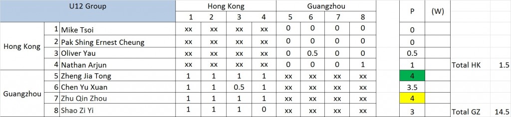 U12 Caissa Hong Kong CNY Youth Chess Match against Each Lake