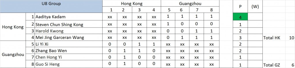 U8 Caissa Hong Kong CNY Youth Chess Match against Each Lake