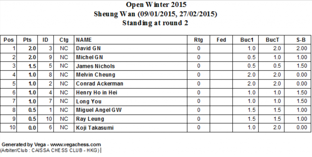 Ranking Caissa Open Winter 2015 after Round 2