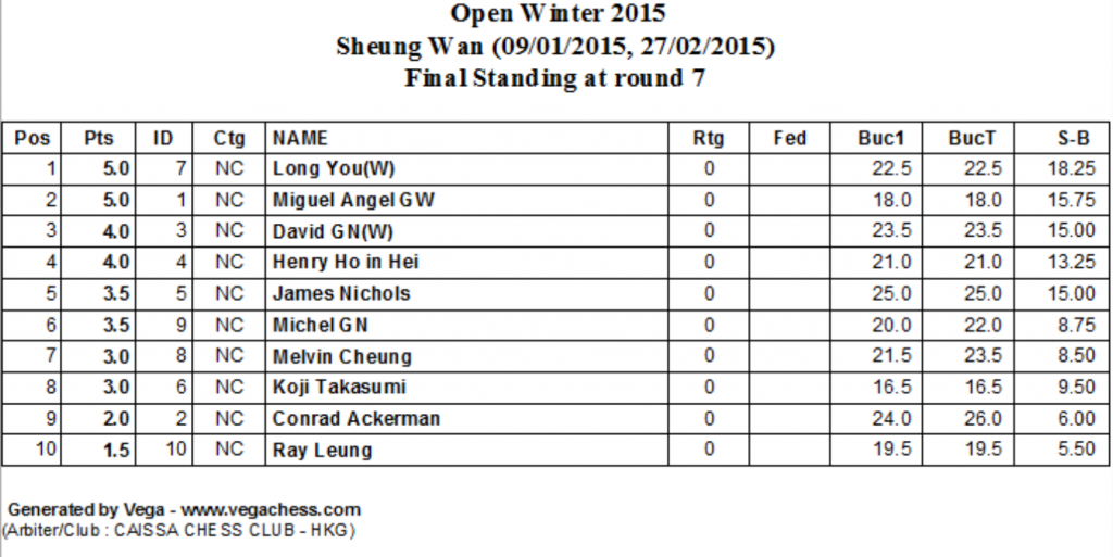 Final Ranking Caissa Winter 2015  Open