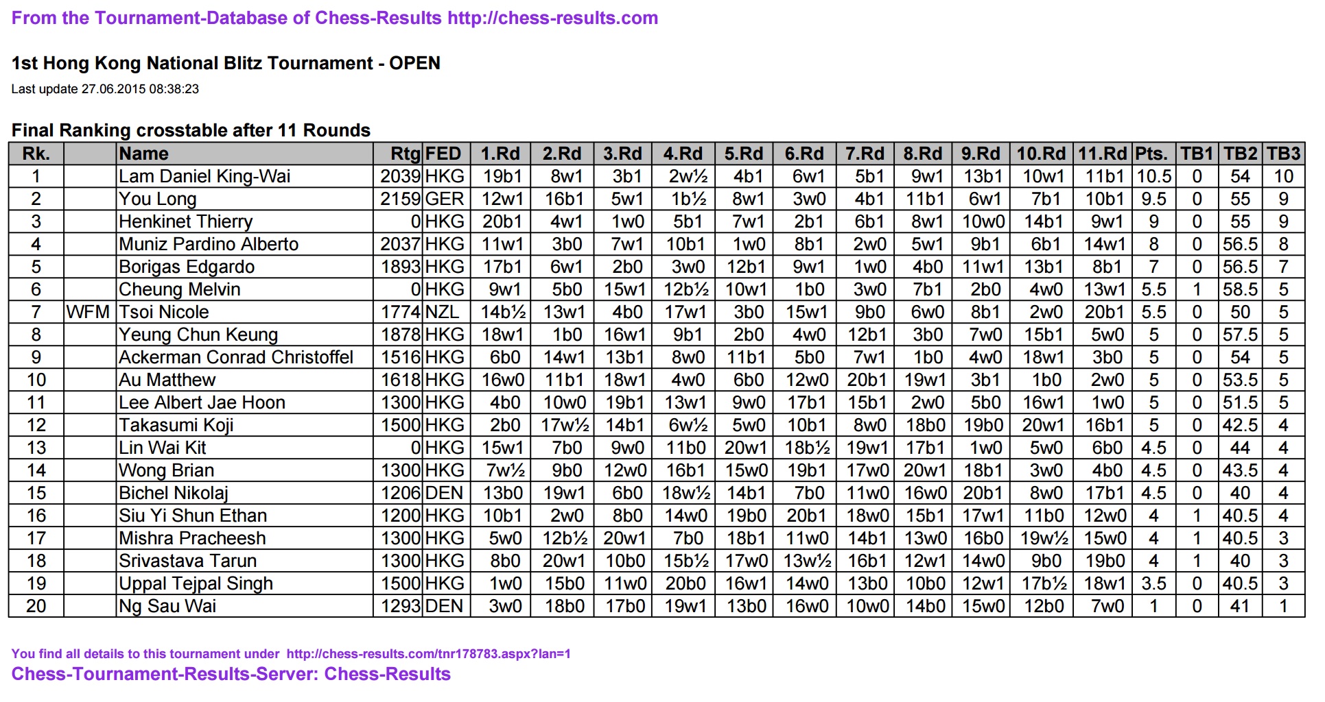 From the Tournament-Database of Chess Results