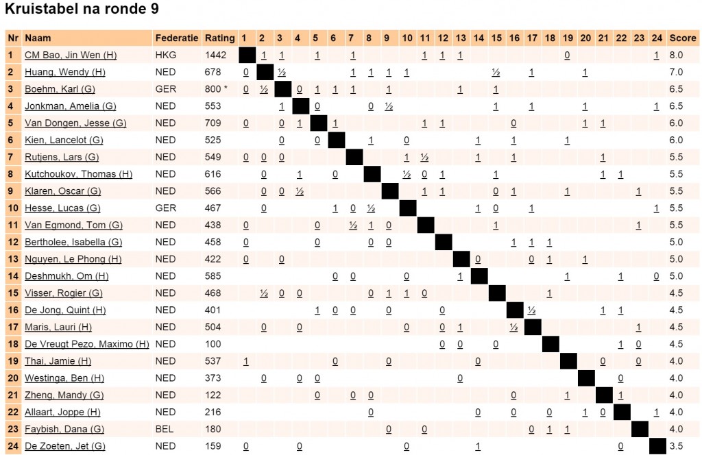 Cross Table Open Dutch Championship H (U7) & G (U8) mixed